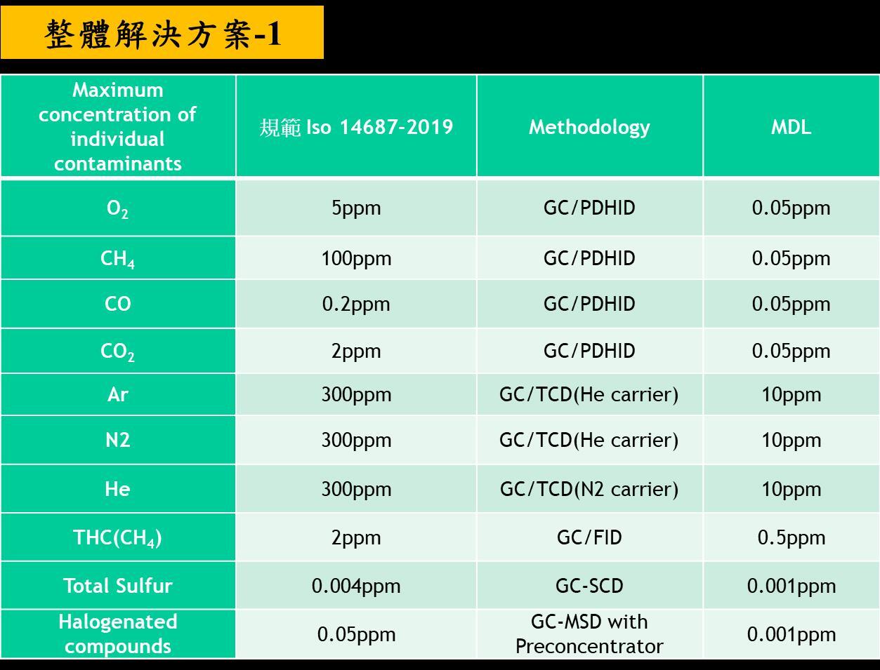 ISO14687,汽車用燃料電池,氫氣分析,氫氣不純物,GC/PDHID,GC/DID,GC/BID