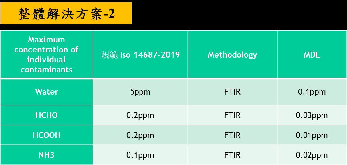 ISO14687,汽車用燃料電池,氫氣分析,氫氣不純物,GC/PDHID,GC/DID,GC/BID