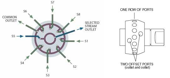 VICI / Valco Stream Selectors 多孔樣品選擇閥|低壓選擇閥|高壓選擇閥