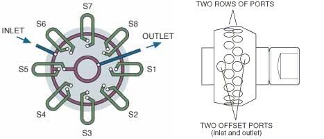 VICI / Valco Stream Selectors 多孔樣品選擇閥|低壓選擇閥|高壓選擇閥